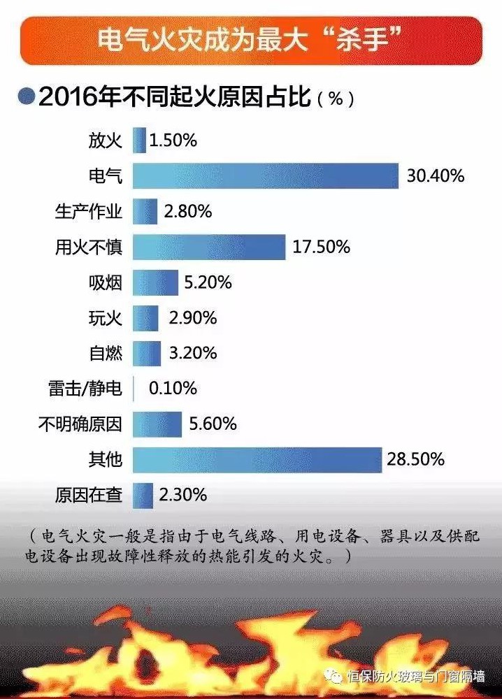 中國高層建筑火災數據分析（內附圖文詳情）